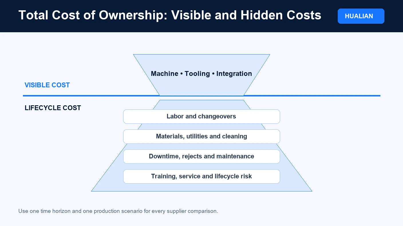 Food packaging equipment total cost model