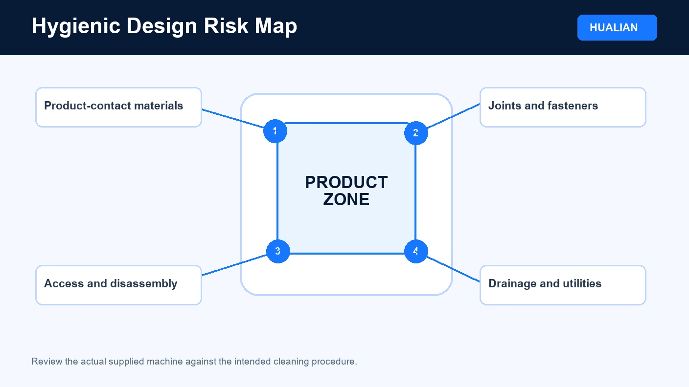 Hygienic design review for food packaging equipment