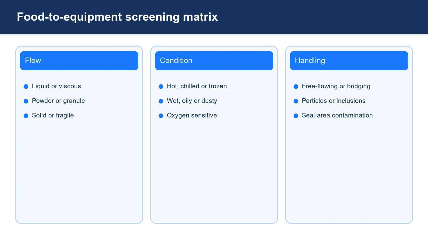 Food characteristics screening matrix for packaging equipment selection