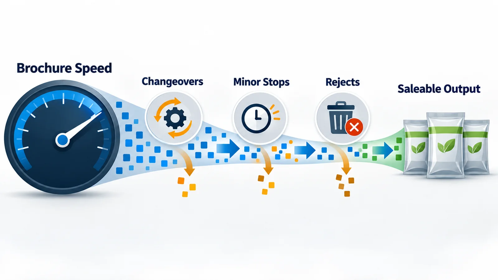 Diagram showing how changeovers minor stops and rejects reduce brochure speed to saleable packaging output