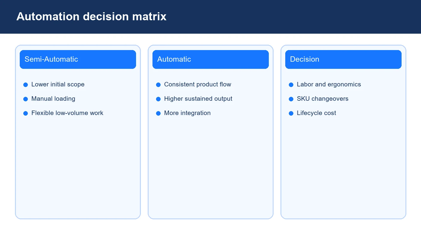 Decision matrix comparing semi-automatic and automatic food packaging equipment