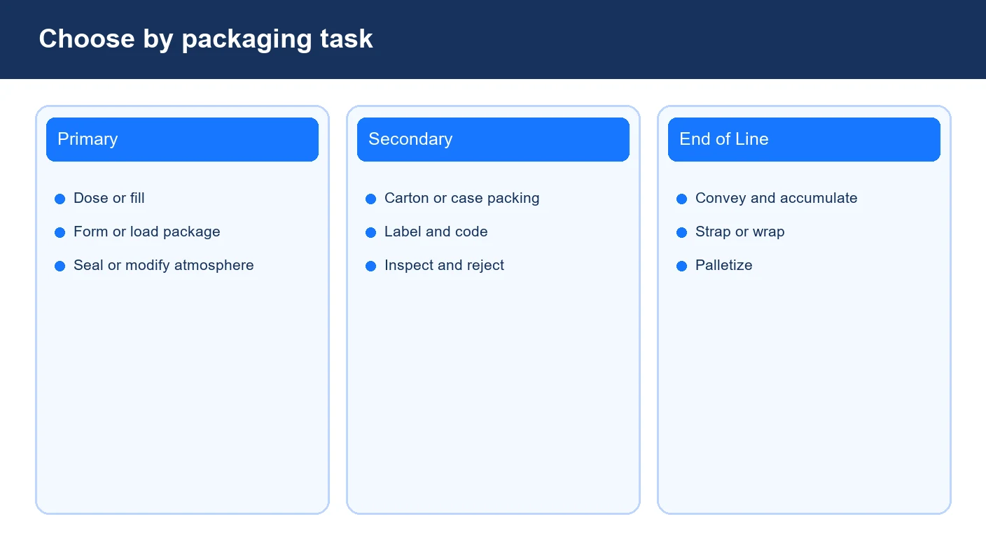 Food packaging machine types grouped by primary secondary and end-of-line tasks